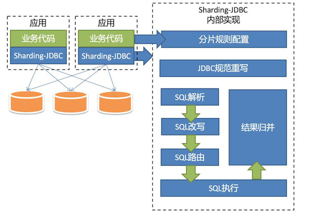 Sharding-JDBC教程：Spring Boot整合Sharding-JDBC实现读写分离