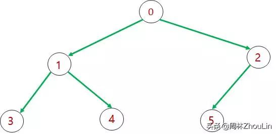 9-数据结构+算法（第09篇）：菜鸟也能“种”好二叉树！"