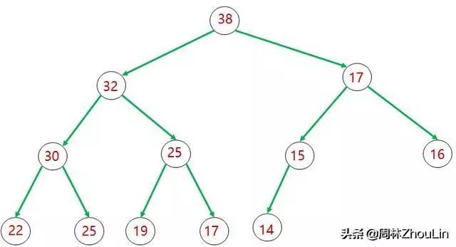 0-数据结构+算法（第10篇）叉堆“功夫熊猫”的速成之路"