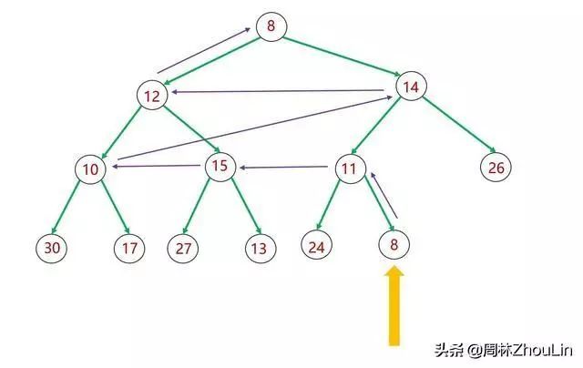 0-数据结构+算法（第10篇）叉堆“功夫熊猫”的速成之路"