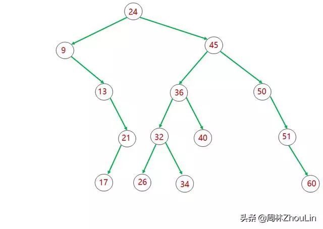 2-数据结构+算法（第12篇）玩平衡二叉树就像跷跷板一样简单！"