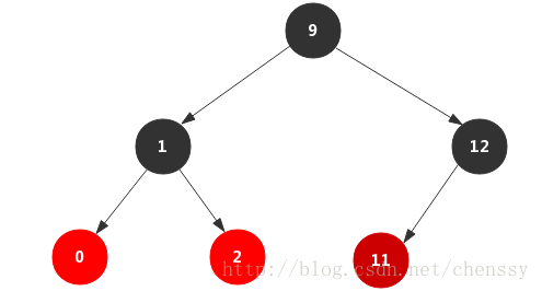 2、【死磕Java并发】-----第二十一篇J.U.C之ConcurrentHashMap红黑树转换分析"
