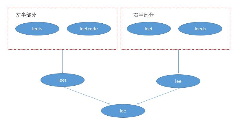 leetCode-14-Longest-Common-Prefix