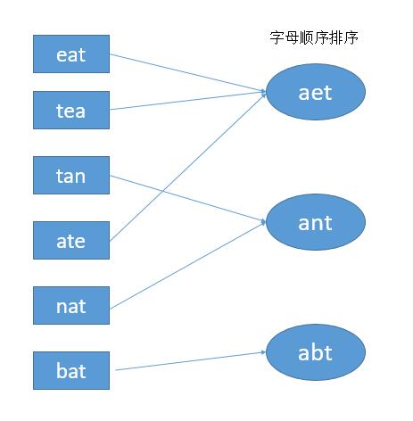 leetCode-49-Group-Anagrams